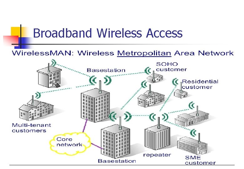 Broadband Wireless Access 