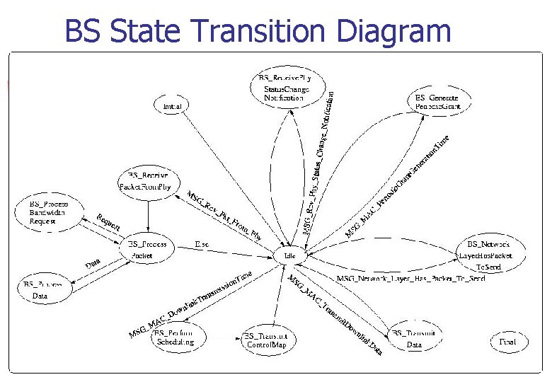 BS State Transition Diagram 