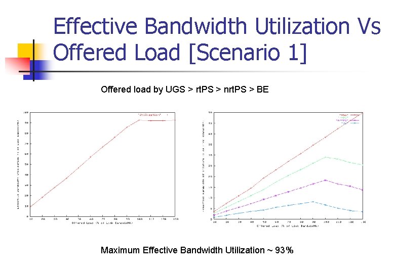 Effective Bandwidth Utilization Vs Offered Load [Scenario 1] Offered load by UGS > rt.