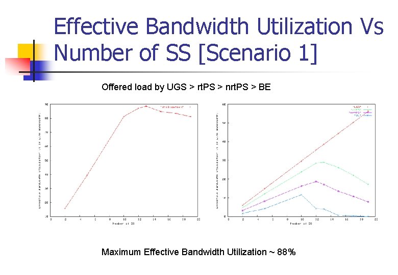Effective Bandwidth Utilization Vs Number of SS [Scenario 1] Offered load by UGS >