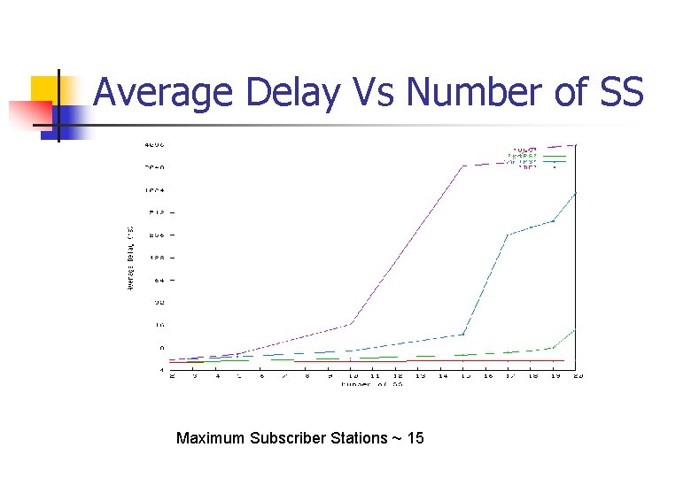Average Delay Vs Number of SS Maximum Subscriber Stations ~ 15 