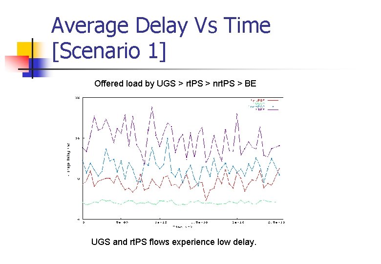 Average Delay Vs Time [Scenario 1] Offered load by UGS > rt. PS >