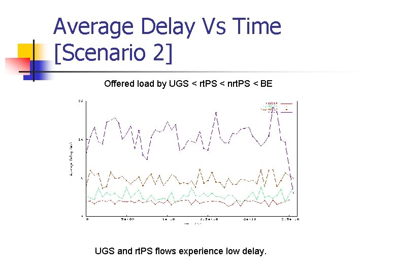Average Delay Vs Time [Scenario 2] Offered load by UGS < rt. PS <
