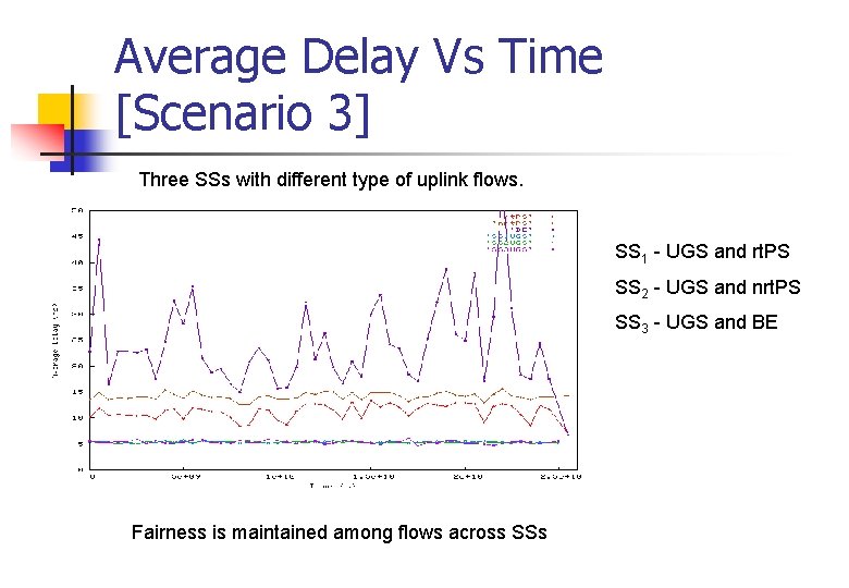 Average Delay Vs Time [Scenario 3] Three SSs with different type of uplink flows.
