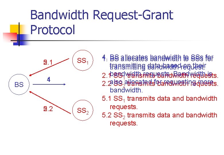 Bandwidth Request-Grant Protocol 2. 1 5. 1 BS SS 1 1 4 2. 2