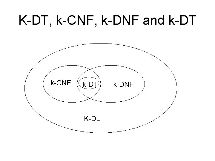 K-DT, k-CNF, k-DNF and k-DT k-CNF k-DT K-DL k-DNF K-DT, k-CNF, k-DNF and k-DT k-CNF k-DT K-DL k-DNF