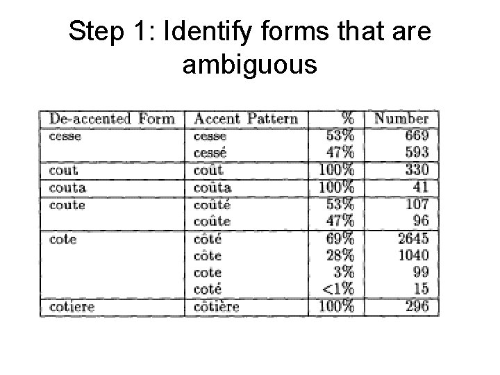 Step 1: Identify forms that are ambiguous 