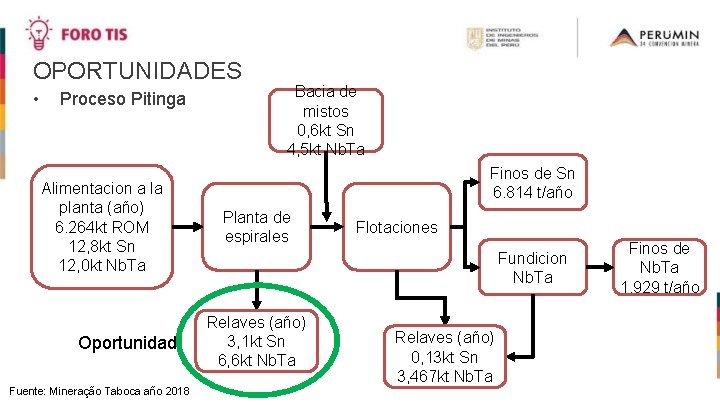 OPORTUNIDADES • Proceso Pitinga Alimentacion a la planta (año) 6. 264 kt ROM 12,