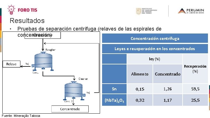 Resultados • Pruebas de separación centrífuga (relaves de las espirales de concentración) Concentración centrífuga