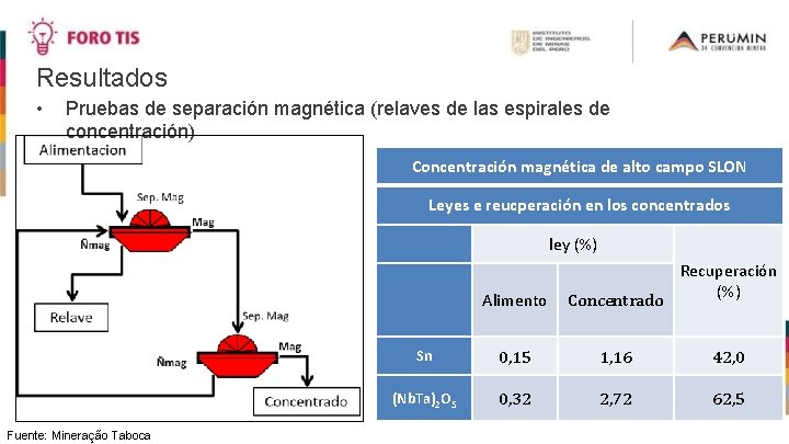 Resultados • Pruebas de separación magnética (relaves de las espirales de concentración) Concentración magnética