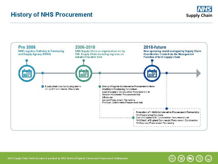 History of NHS Procurement NHS Supply Chain: Hotel Services is provided by NHS North History of NHS Procurement NHS Supply Chain: Hotel Services is provided by NHS North