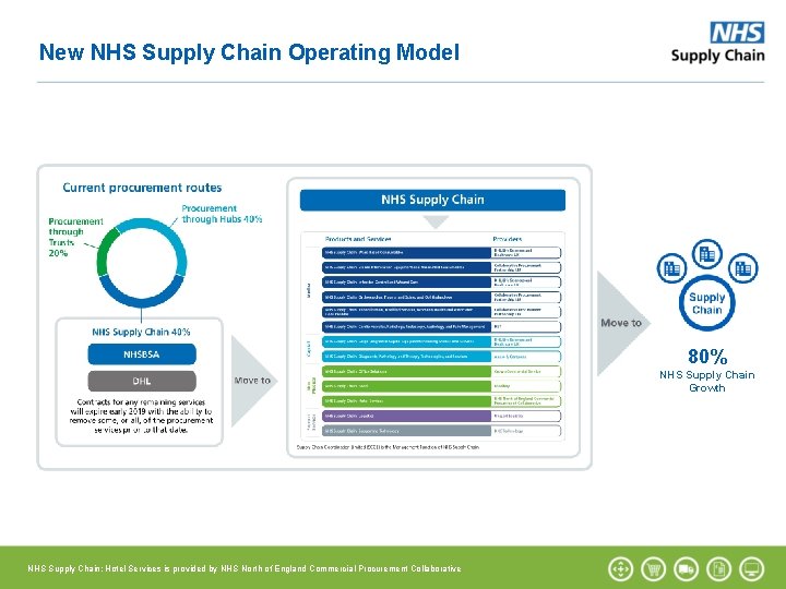 New NHS Supply Chain Operating Model 80% NHS Supply Chain Growth NHS Supply Chain: New NHS Supply Chain Operating Model 80% NHS Supply Chain Growth NHS Supply Chain: