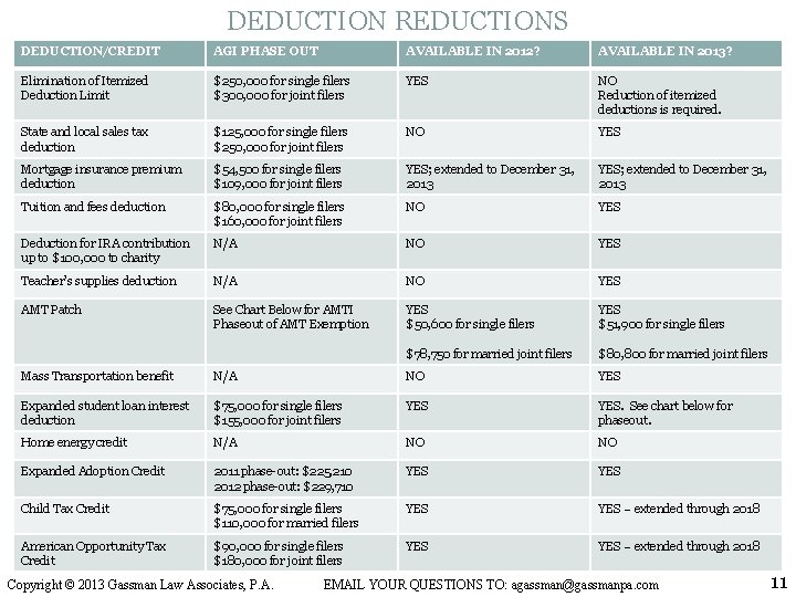 DEDUCTION REDUCTIONS DEDUCTION/CREDIT AGI PHASE OUT AVAILABLE IN 2012? AVAILABLE IN 2013? Elimination of