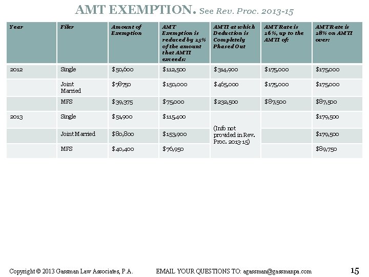 AMT EXEMPTION. See Rev. Proc. 2013 -15 Year Filer Amount of Exemption AMT Exemption