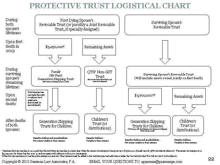 PROTECTIVE TRUST LOGISTICAL CHART During both spouse’s lifetimes: First Dying Spouse’s Revocable Trust (or