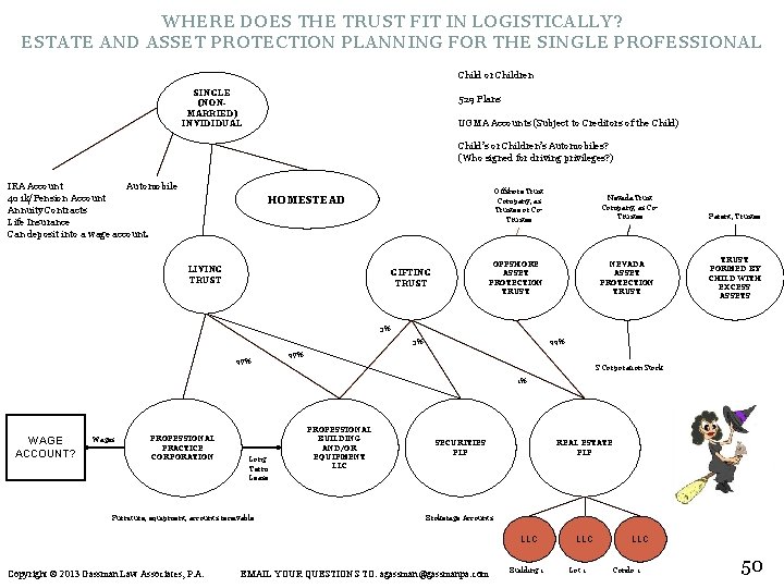 WHERE DOES THE TRUST FIT IN LOGISTICALLY? ESTATE AND ASSET PROTECTION PLANNING FOR THE