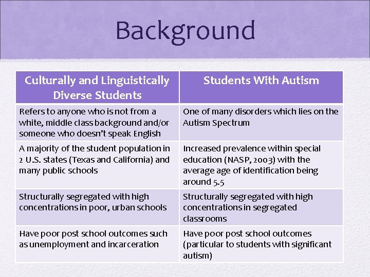 Background Culturally and Linguistically Diverse Students With Autism Refers to anyone who is not Background Culturally and Linguistically Diverse Students With Autism Refers to anyone who is not