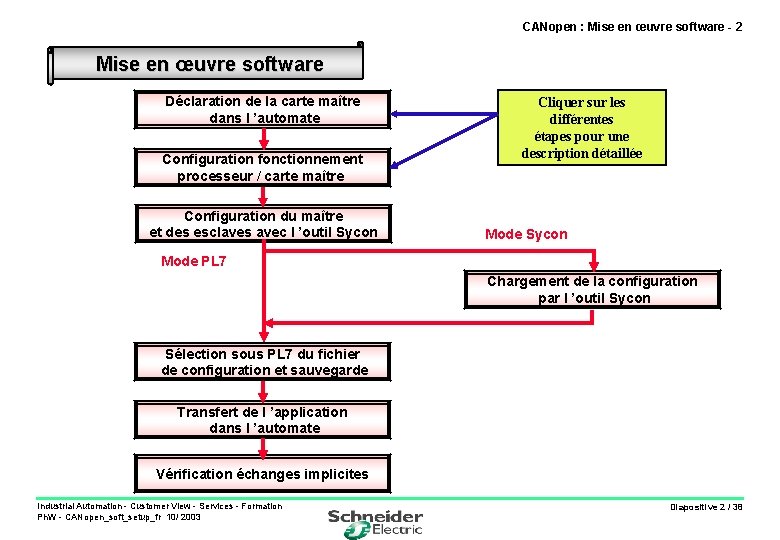 CANopen : Mise en œuvre software - 2 Mise en œuvre software Déclaration de