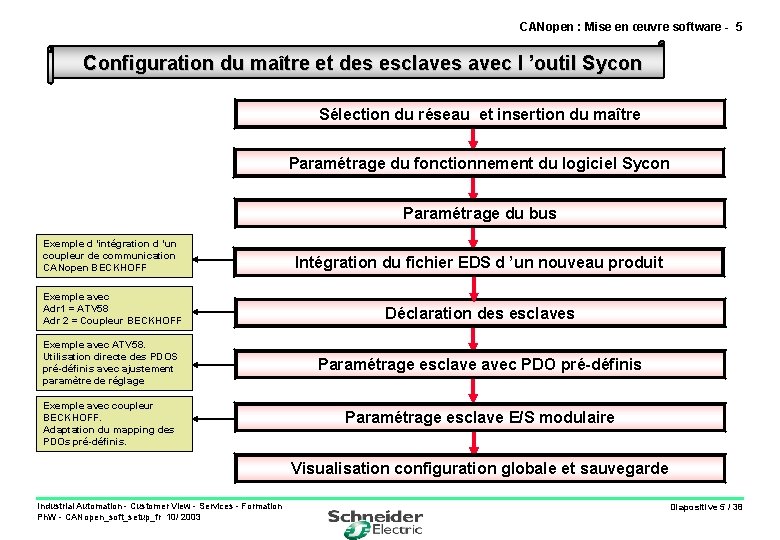 CANopen : Mise en œuvre software - 5 Configuration du maître et des esclaves