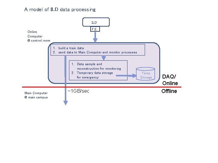 A model of ILD data processing ILD F. E. Online Computer @ control room
