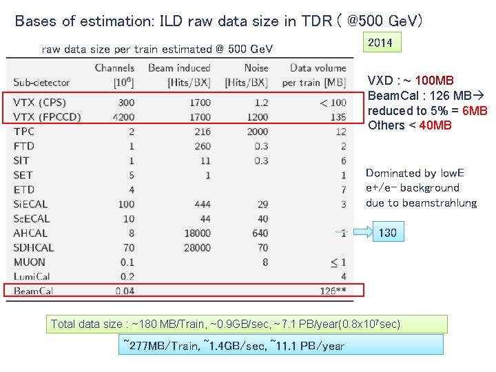Bases of estimation: ILD raw data size in TDR ( @500 Ge. V) raw