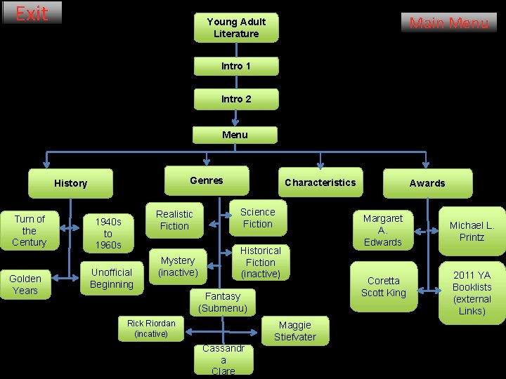 Exit Main Menu Young Adult Literature Intro 1 Intro 2 Menu Genres History Turn