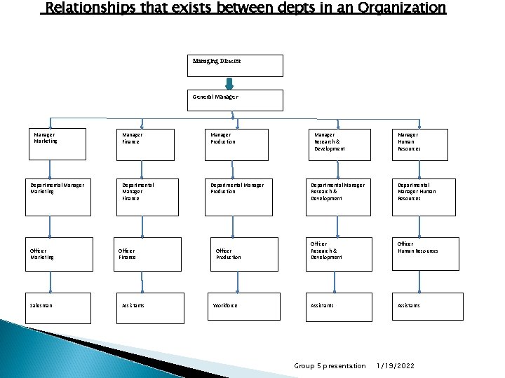 Relationships that exists between depts in an Organization Managing Director General Manager Marketing Departmental