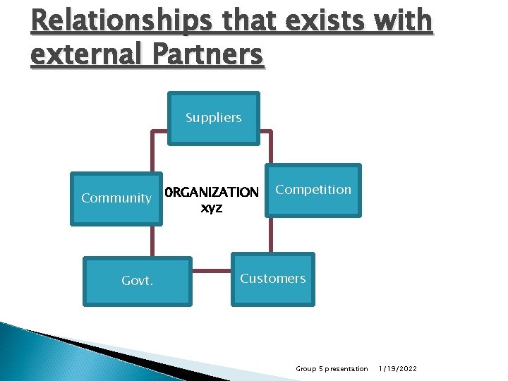 Relationships that exists with external Partners Suppliers Community 0 RGANIZATION xyz Govt. Competition Customers