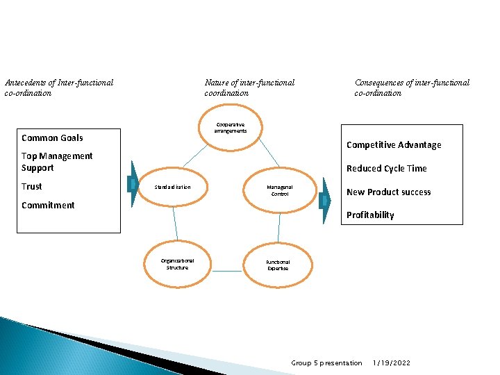 Antecedents of Inter-functional co-ordination Nature of inter-functional coordination Cooperative arrangements Common Goals Competitive Advantage