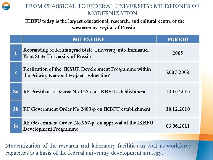 FROM CLASSICAL TO FEDERAL UNIVERSITY: MILESTONES OF MODERNIZATION IKBFU today is the largest educational,