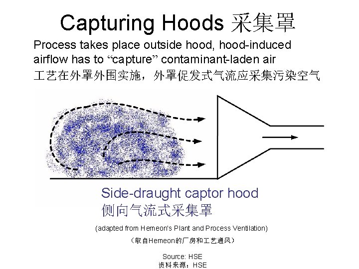 Capturing Hoods 采集罩 Process takes place outside hood, hood-induced airflow has to “capture” contaminant-laden