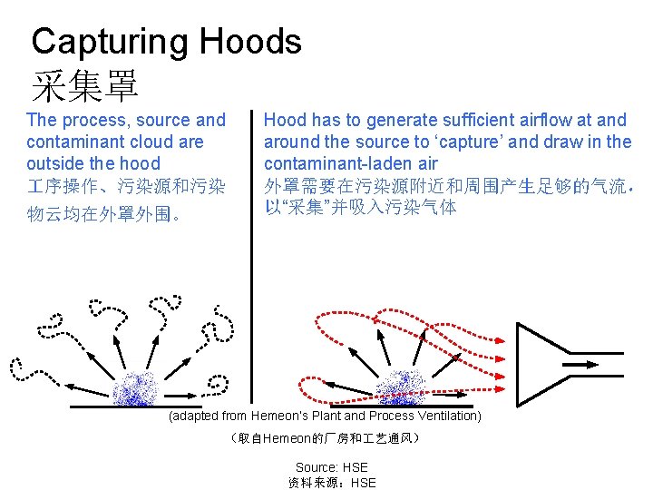 Capturing Hoods 采集罩 The process, source and contaminant cloud are outside the hood 序操作、污染源和污染
