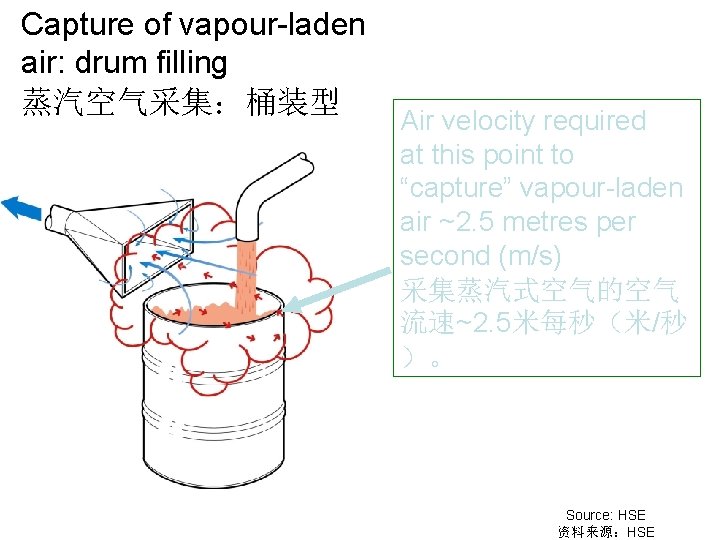 Capture of vapour-laden air: drum filling 蒸汽空气采集：桶装型 Air velocity required at this point to