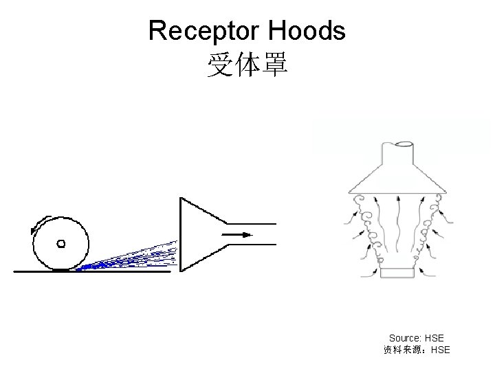 Receptor Hoods 受体罩 Source: HSE 资料来源：HSE 