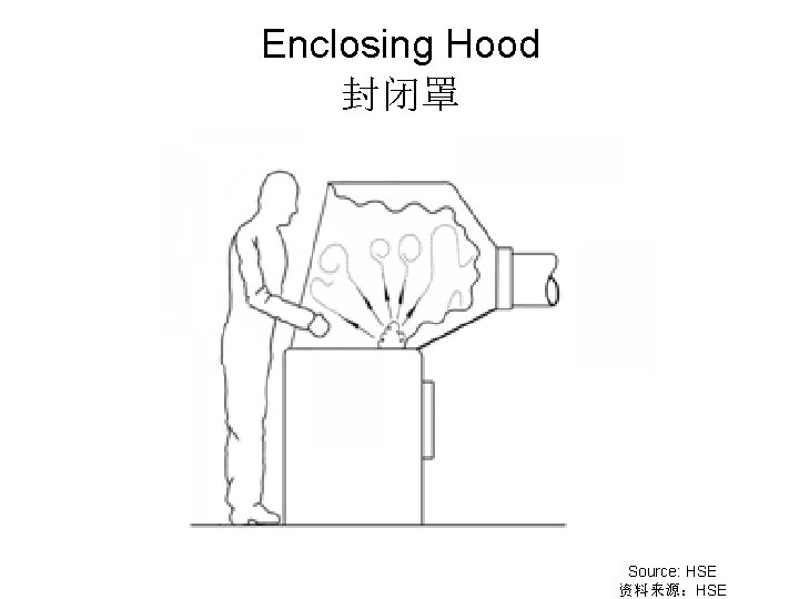 Enclosing Hood 封闭罩 Source: HSE 资料来源：HSE 