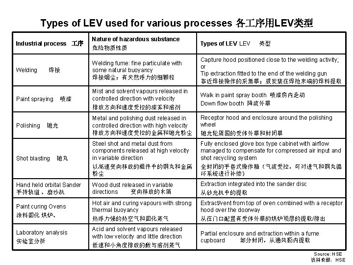 Types of LEV used for various processes 各 序用LEV类型 Industrial process 序 Nature of