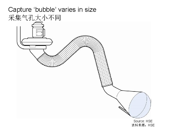 Capture ‘bubble’ varies in size 采集气孔大小不同 Source: HSE 资料来源：HSE 