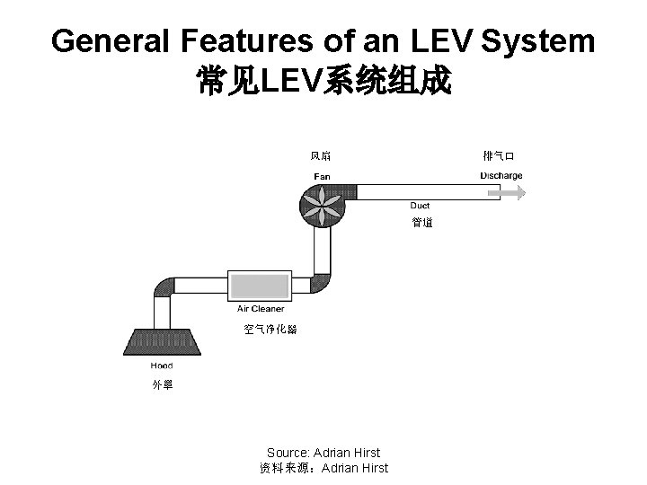 General Features of an LEV System 常见LEV系统组成 风扇 排气口 管道 空气净化器 外罩 Source: Adrian
