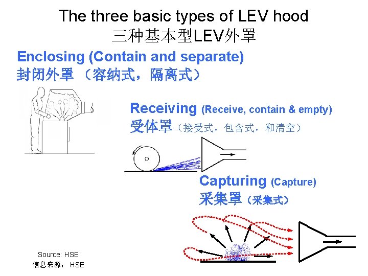The three basic types of LEV hood 三种基本型LEV外罩 Enclosing (Contain and separate) 封闭外罩 （容纳式，隔离式）