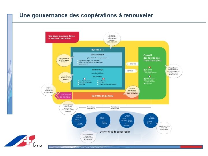 Une gouvernance des coopérations à renouveler 