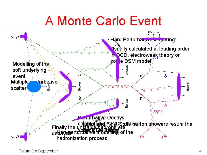 A Monte Carlo Event Hard Perturbative scattering: Modelling of the soft underlying event Multiple