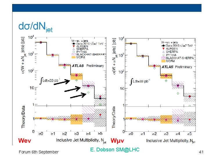 Forum 6 th September E. Dobson SM@LHC 41 