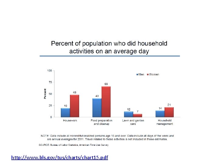http: //www. bls. gov/tus/chart 15. pdf http: //www. bls. gov/tus/chart 15. pdf