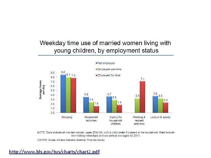http: //www. bls. gov/tus/chart 2. pdf http: //www. bls. gov/tus/chart 2. pdf
