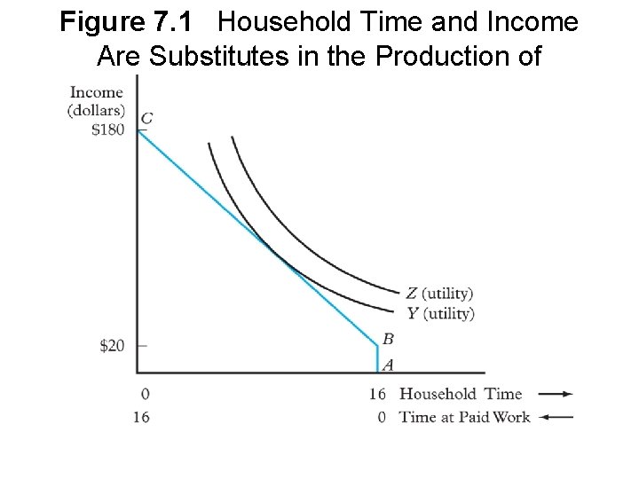 Figure 7. 1 Household Time and Income Are Substitutes in the Production of Commodities Figure 7. 1 Household Time and Income Are Substitutes in the Production of Commodities