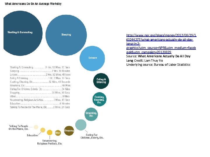 http: //www. npr. org/blogs/money/2012/08/29/1 60244277/what-americans-actually-do-all-daylong-in-2 graphics? utm_source=NPR&utm_medium=faceb ook&utm_campaign=20120829 Source: What Americans Actually Do All http: //www. npr. org/blogs/money/2012/08/29/1 60244277/what-americans-actually-do-all-daylong-in-2 graphics? utm_source=NPR&utm_medium=faceb ook&utm_campaign=20120829 Source: What Americans Actually Do All