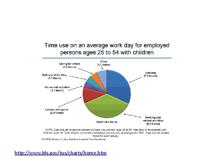 http: //www. bls. gov/tus/charts/home. htm http: //www. bls. gov/tus/charts/home. htm