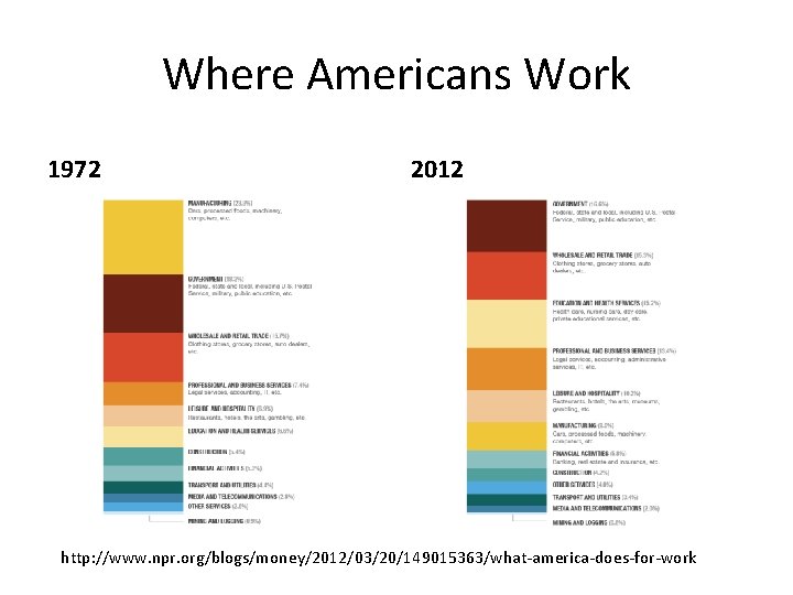 Where Americans Work 1972 2012 http: //www. npr. org/blogs/money/2012/03/20/149015363/what-america-does-for-work Where Americans Work 1972 2012 http: //www. npr. org/blogs/money/2012/03/20/149015363/what-america-does-for-work
