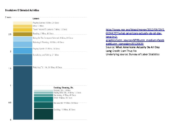 http: //www. npr. org/blogs/money/2012/08/29/1 60244277/what-americans-actually-do-all-daylong-in-2 graphics? utm_source=NPR&utm_medium=faceb ook&utm_campaign=20120829 Source: What Americans Actually Do All http: //www. npr. org/blogs/money/2012/08/29/1 60244277/what-americans-actually-do-all-daylong-in-2 graphics? utm_source=NPR&utm_medium=faceb ook&utm_campaign=20120829 Source: What Americans Actually Do All