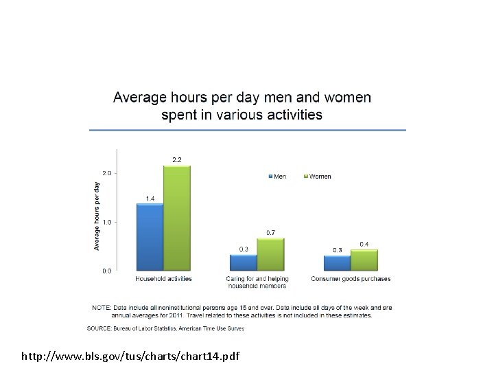 http: //www. bls. gov/tus/chart 14. pdf http: //www. bls. gov/tus/chart 14. pdf